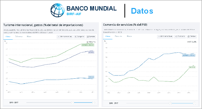 Banco Mundial, datos de turismo y servicios en México